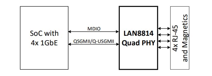 应用电路图 - Microchip Technology LAN8814 4端口千兆位以太网收发器